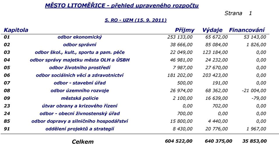 202,00 203 423,00 0,00 07 odbor - stavební úřad 19 0,00 08 odbor územního rozvoje 26 974,00 68 362,00-21 004,00 09 městská policie 2 16 639,00-79,00 23 útvar obrany a krizového řízení 0,00