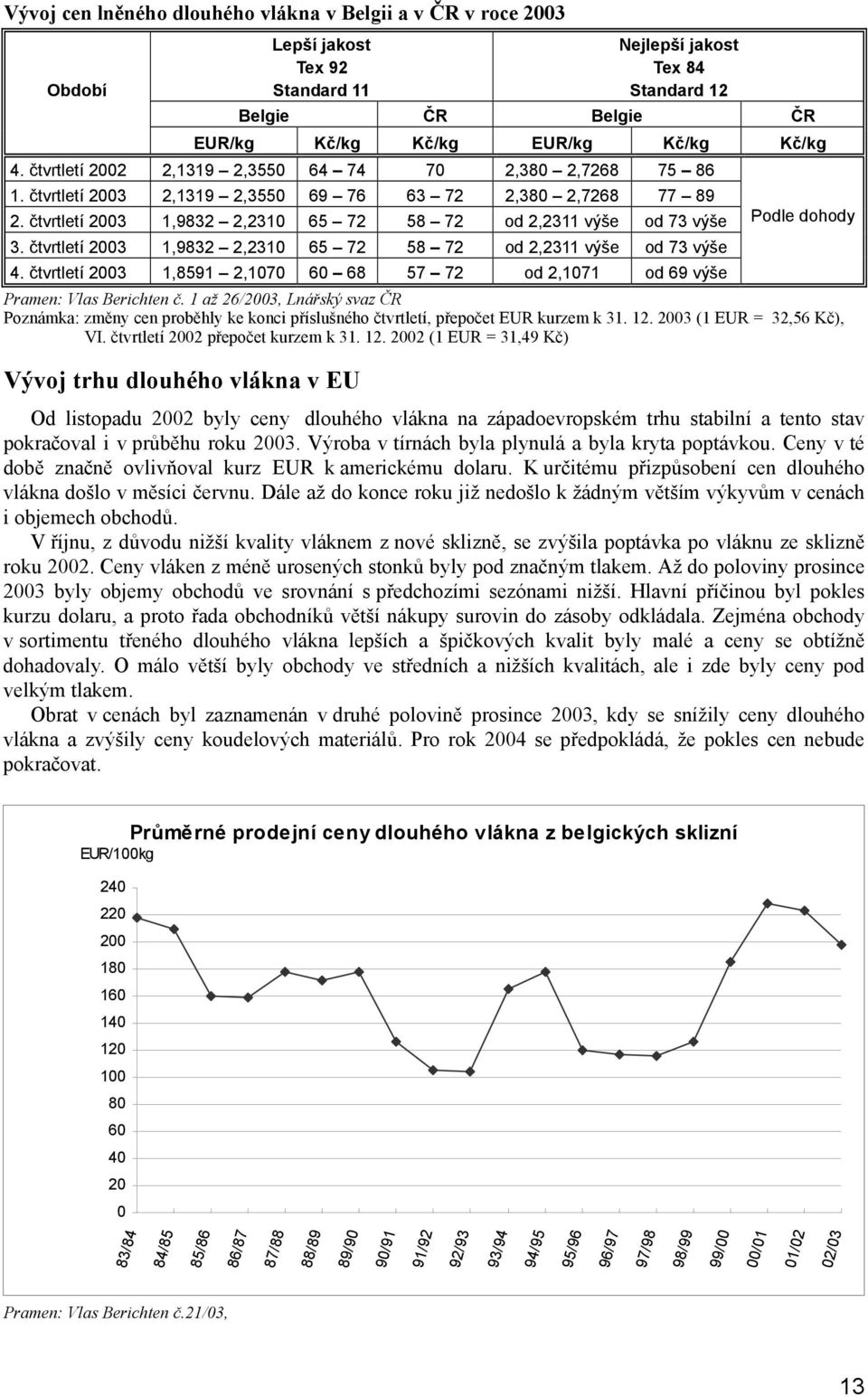 čtvrtletí 2003 1,9832 2,2310 65 72 58 72 od 2,2311 výše od 73 výše Podle dohody 4. čtvrtletí 2003 1,8591 2,1070 60 68 57 72 od 2,1071 od 69 výše Pramen: Vlas Berichten č.