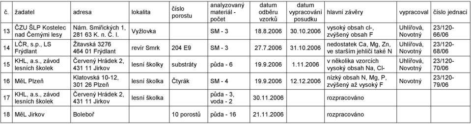 Žitavská 3276 464 01 Frýdlant Červený Hrádek 2, 431 11 Jirkov Klatovská 10-12, 301 26 Plzeň Červený Hrádek 2, 431 11 Jirkov číslo porostu analyzovaný materiál - počet odběru vzorků vypracování