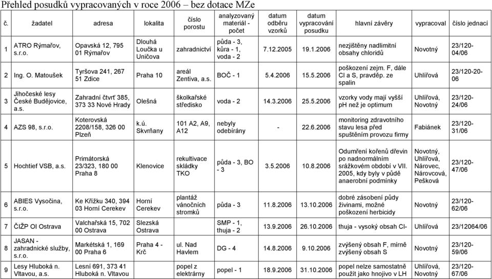 Skvrňany 101 A2, A9, A12 analyzovaný materiál - počet půda - 3, kůra - 1, voda - 2 odběru vzorků vypracování posudku 7.12.2005 19.1.2006 BOČ - 1 5.4.2006 15.5.2006 voda - 2 14.3.2006 25.5.2006 nebyly odebírány - 22.