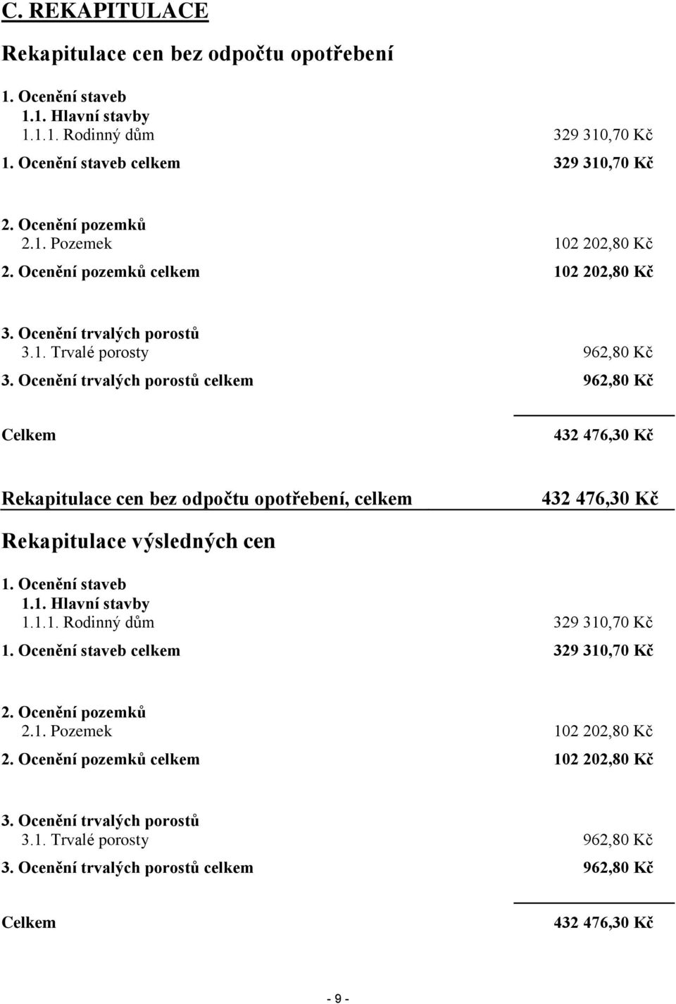 Ocenění trvalých porostů celkem 962,80 Kč Celkem 432 476,30 Kč Rekapitulace cen bez odpočtu opotřebení, celkem 432 476,30 Kč Rekapitulace výsledných cen 1. Ocenění staveb 1.1. Hlavní stavby 1.1.1. Rodinný dům 329 310,70 Kč 1.