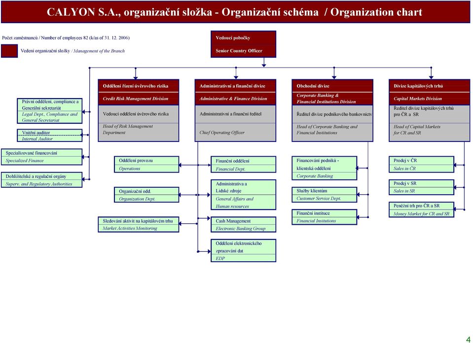 , Compliance and General Secretariat Vnitřní auditor Internal Auditor Vedoucí pobočky Senior Country Officer Oddělení řízení úvěrového rizika Administrativní a finanční divize Obchodní divize Divize