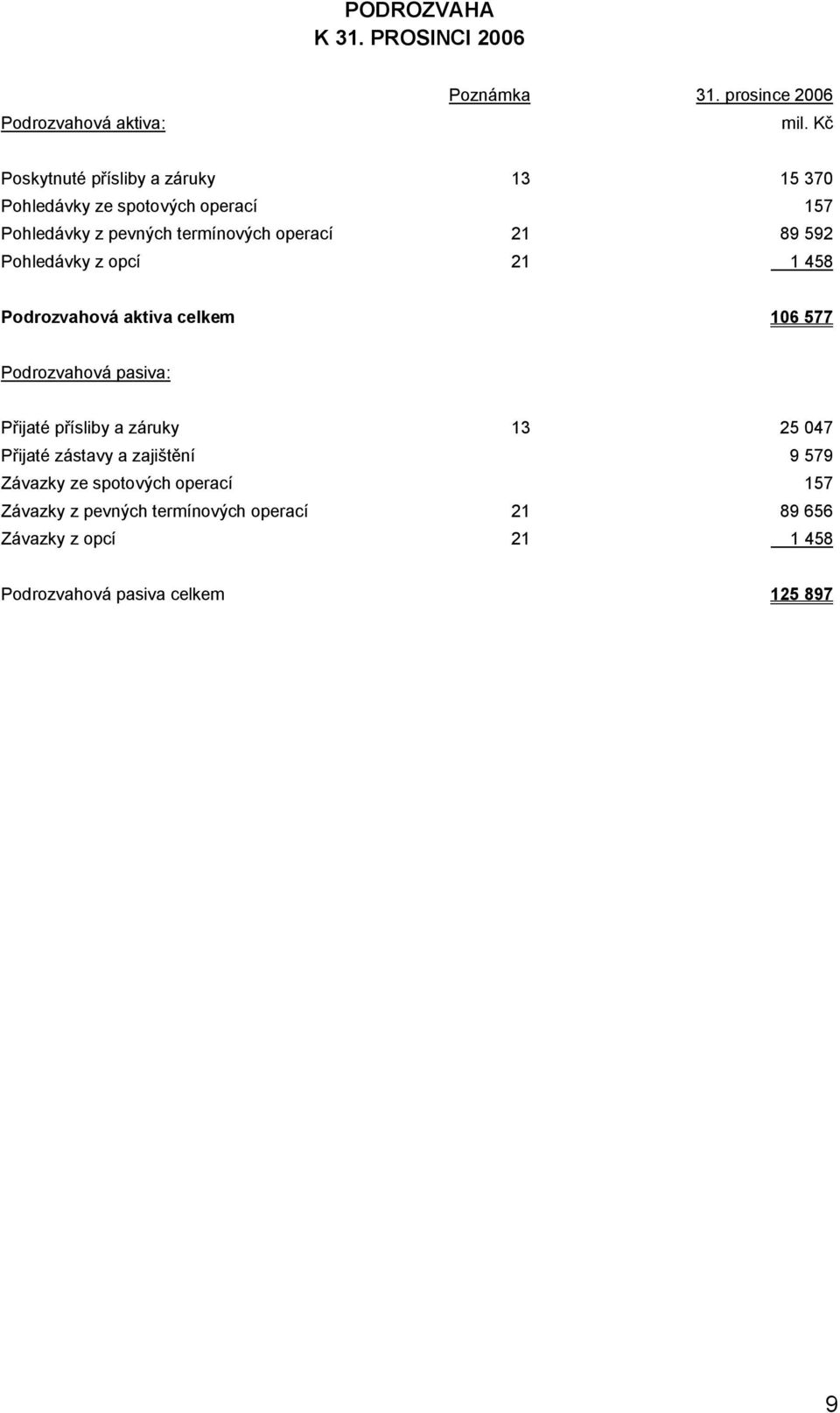 opcí 2 458 Podrozvahová aktiva celkem 6 577 Podrozvahová pasiva: Přijaté přísliby a záruky 3 Přijaté zástavy a