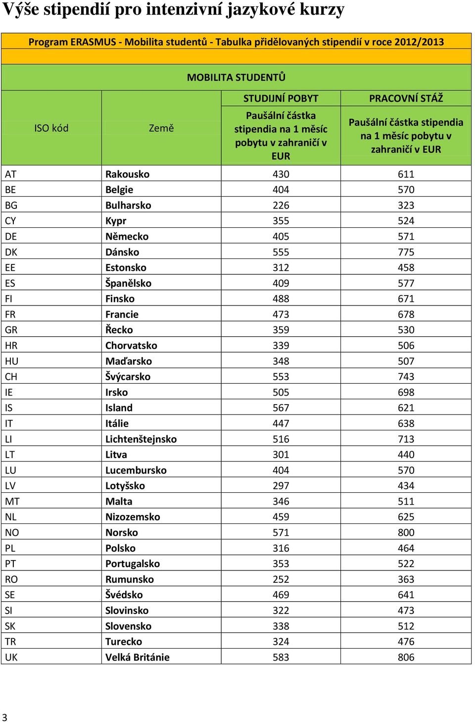 Německo 405 571 DK Dánsko 555 775 EE Estonsko 312 458 ES Španělsko 409 577 FI Finsko 488 671 FR Francie 473 678 GR Řecko 359 530 HR Chorvatsko 339 506 HU Maďarsko 348 507 CH Švýcarsko 553 743 IE