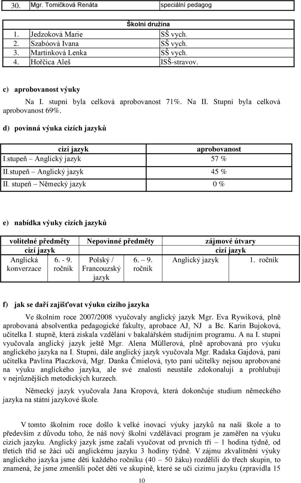 stupeň Německý jazyk 0 % e) nabídka výuky cizích jazyků volitelné předměty Nepovinné předměty zájmové útvary cizí jazyk cizí jazyk Anglická konverzace 6. - 9. ročník Polský / Francouzský jazyk 6. 9. ročník Anglický jazyk 1.