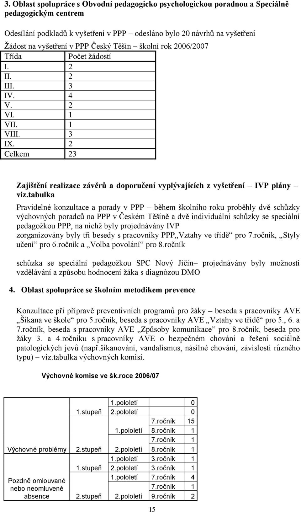 tabulka Pravidelné konzultace a porady v PPP během školního roku proběhly dvě schůzky výchovných poradců na PPP v Českém Těšíně a dvě individuální schůzky se speciální pedagoţkou PPP, na nichţ byly