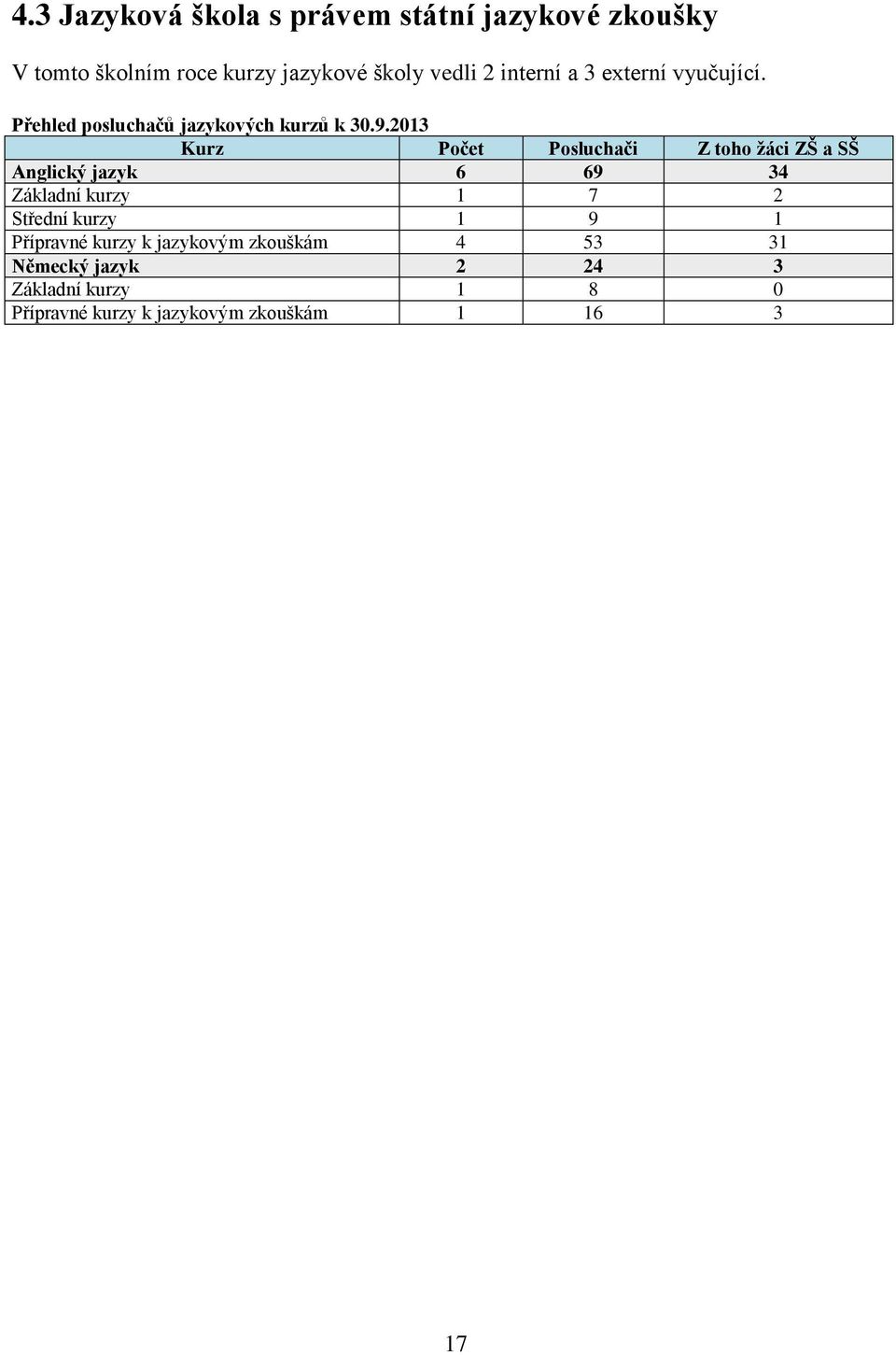 2013 Kurz Počet Posluchači Z toho žáci ZŠ a SŠ Anglický jazyk 6 69 34 Základní kurzy 1 7 2 Střední kurzy