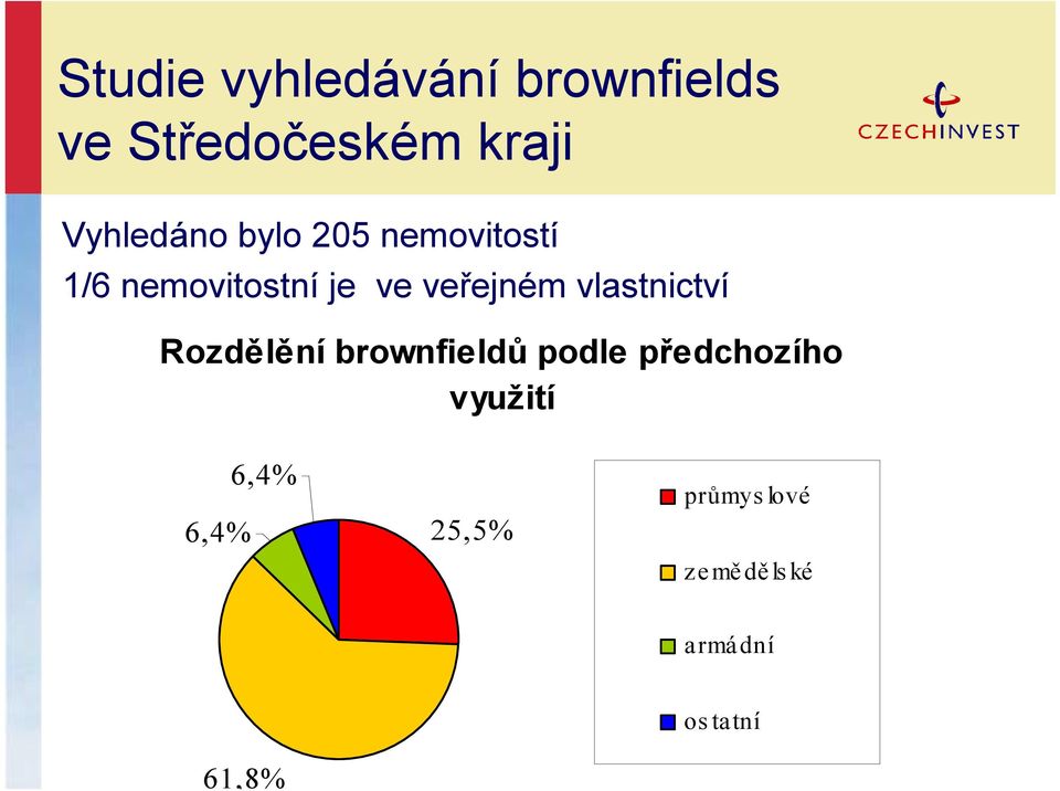 veřejném vlastnictví Rozdělění brownfieldů podle