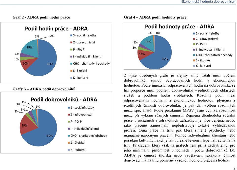 školské K - kulturní Graf 4 ADRA podíl hodnoty práce 3% 15% 3% 11% Podíl hodnoty práce - ADRA 1% 0% 67% S - sociální služby Z - zdravotnictví P - Pět P I - individuální klienti CHO - charitativní