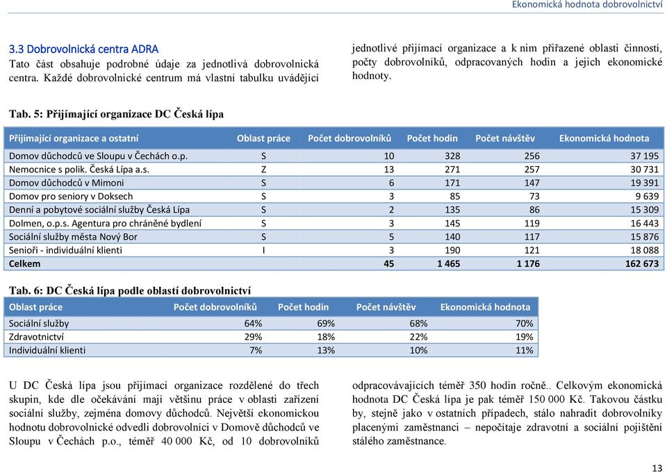 5: Přijímající organizace DC Česká lípa Přijímající organizace a ostatní Oblast práce Počet dobrovolníků Počet hodin Počet návštěv Ekonomická hodnota Domov důchodců ve Sloupu v Čechách o.p. S 10 328 256 37 195 Nemocnice s polik.