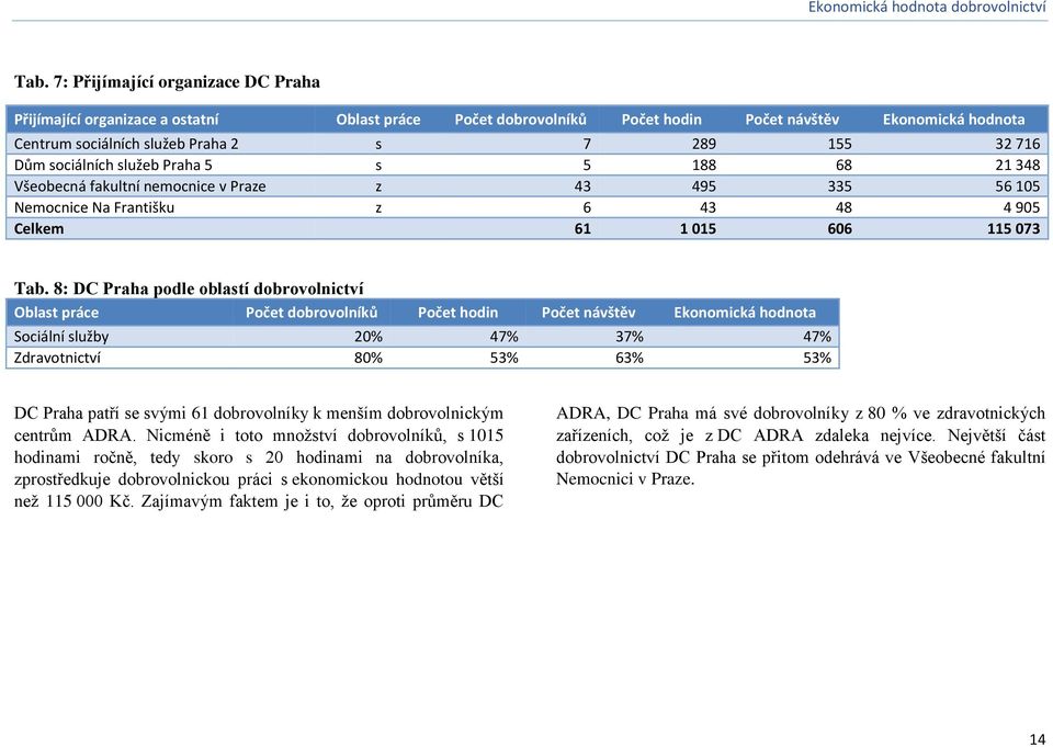 8: DC Praha podle oblastí dobrovolnictví Oblast práce Počet dobrovolníků Počet hodin Počet návštěv Ekonomická hodnota Sociální služby 20% 47% 37% 47% Zdravotnictví 80% 53% 63% 53% DC Praha patří se