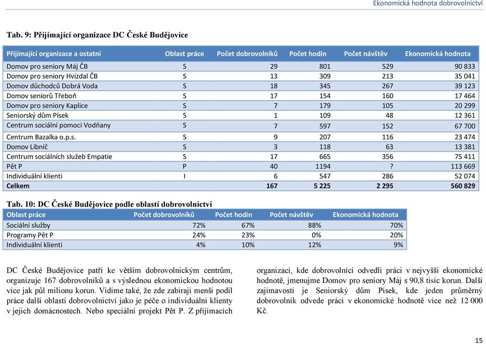 dům Písek S 1 109 48 12 361 Centrum sociální pomoci Vodňany S 7 597 152 67 700 Centrum Bazalka o.p.s. S 9 207 116 23 474 Domov Libníč S 3 118 63 13 381 Centrum sociálních služeb Empatie S 17 665 356 75 411 Pět P P 40 1194?