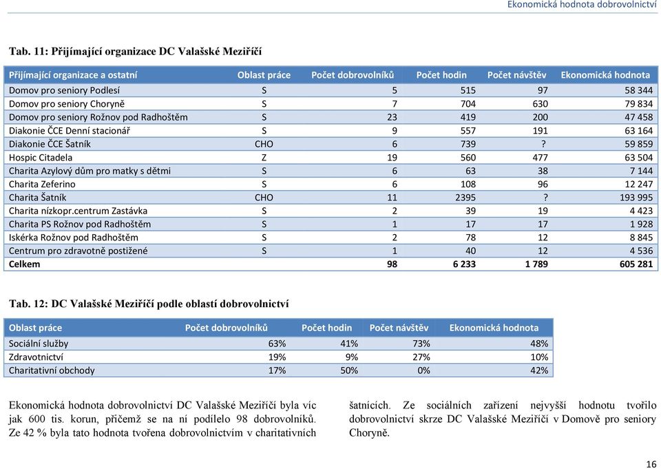 59 859 Hospic Citadela Z 19 560 477 63 504 Charita Azylový dům pro matky s dětmi S 6 63 38 7 144 Charita Zeferino S 6 108 96 12 247 Charita Šatník CHO 11 2395? 193 995 Charita nízkopr.