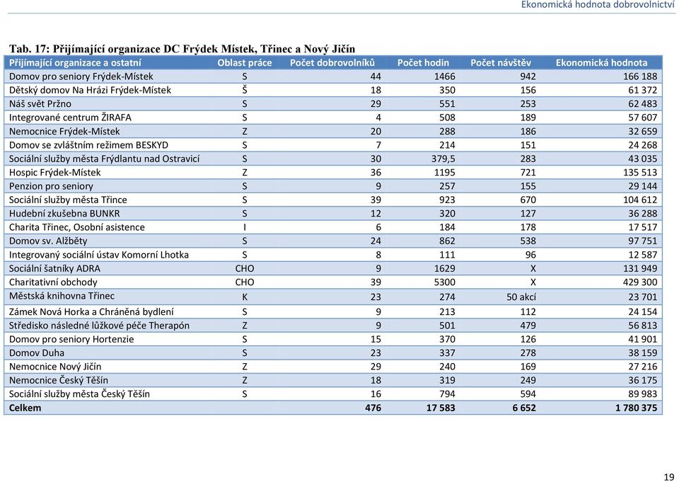 20 288 186 32 659 Domov se zvláštním režimem BESKYD S 7 214 151 24 268 Sociální služby města Frýdlantu nad Ostravicí S 30 379,5 283 43 035 Hospic Frýdek-Místek Z 36 1195 721 135 513 Penzion pro