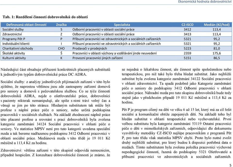 pracovníci ve zdravotnických a sociálních zařízeních 5321 95,2 Charitativní obchody CHO Prodavači v prodejnách 5223 81,0 Školské aktivity Š Pracovníci v oblasti výchovy a vzdělávání jinde neuvedení