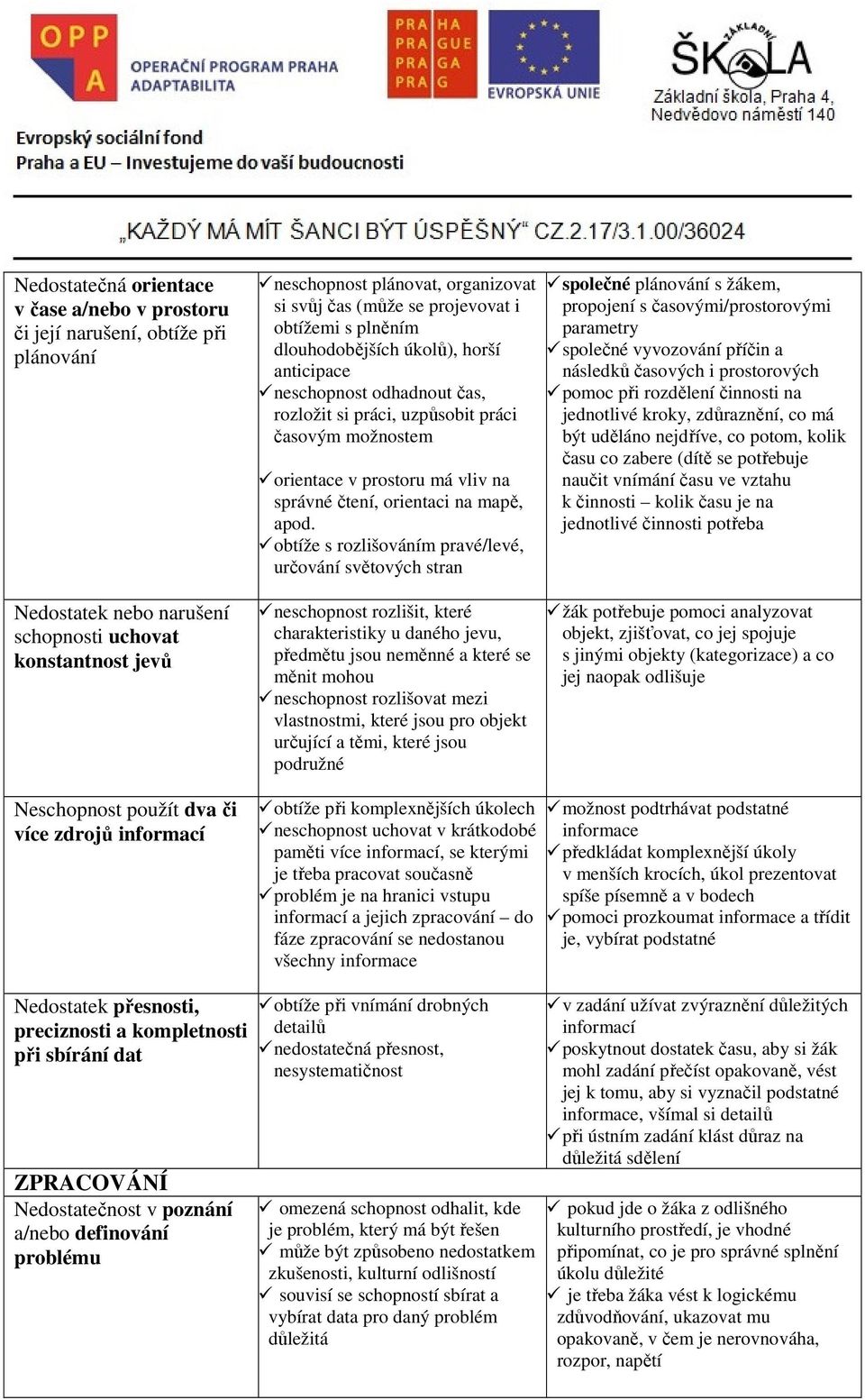 obtíže s rozlišováním pravé/levé, určování světových stran společné plánování s žákem, propojení s časovými/prostorovými parametry společné vyvozování příčin a následků časových i prostorových pomoc