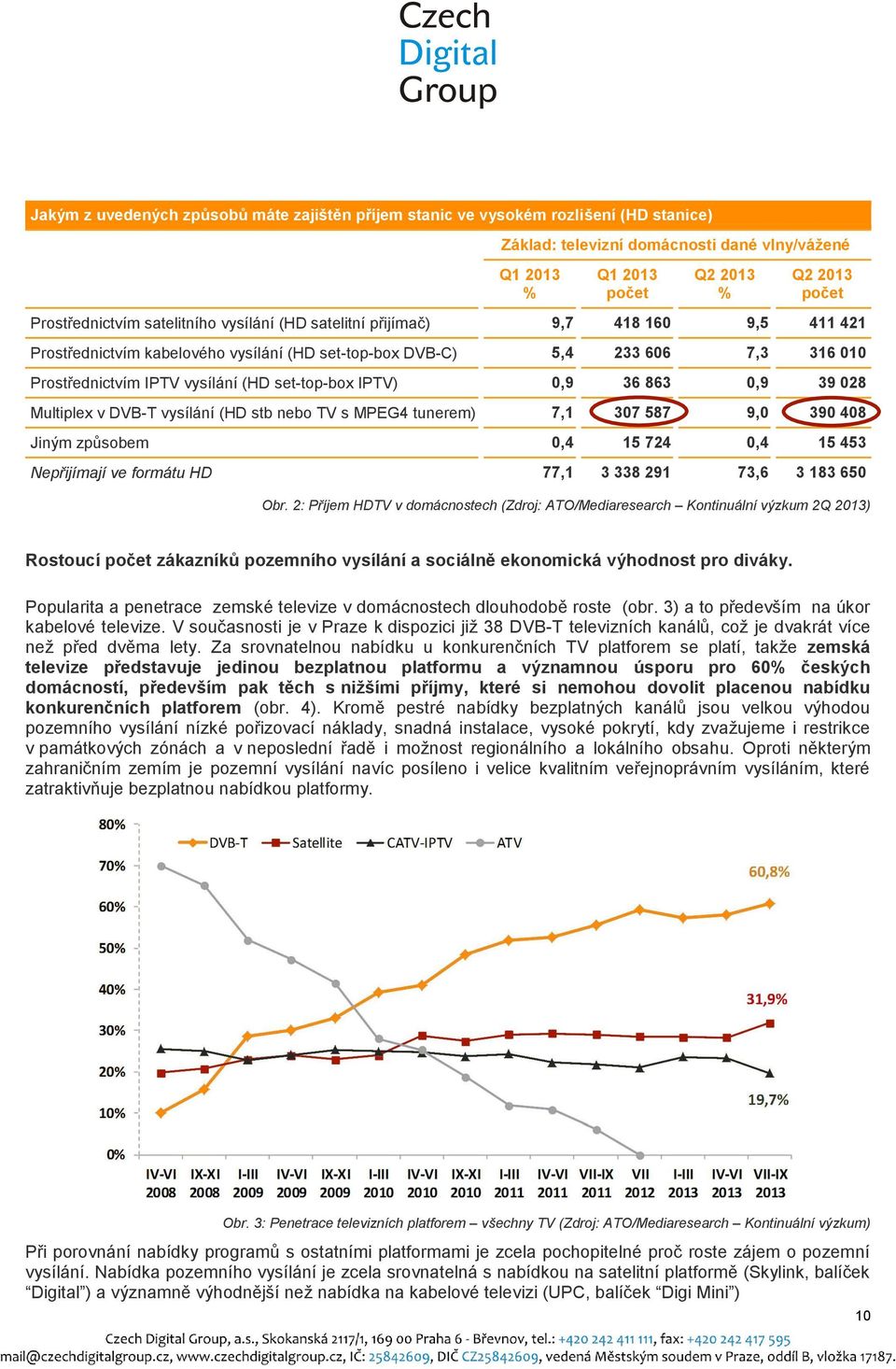 IPTV) 0,9 36 863 0,9 39 028 Multiplex v DVB-T vysílání (HD stb nebo TV s MPEG4 tunerem) 7,1 307 587 9,0 390 408 Jiným způsobem 0,4 15 724 0,4 15 453 Nepřijímají ve formátu HD 77,1 3 338 291 73,6 3