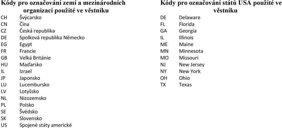 Lucembursko Lotyšsko Nizozemsko Polsko Švédsko Slovensko Spojené státy americké Kódy pro označování států USA použité ve