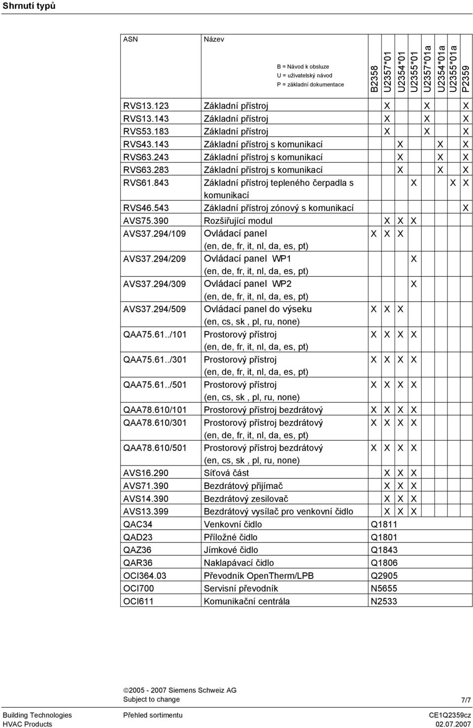 283 Základní přístroj s komunikací X X X RVS61.843 Základní přístroj tepleného čerpadla s X X X komunikací RVS46.543 Základní přístroj zónový s komunikací X VS75.390 Rozšiřující modul X X X VS37.