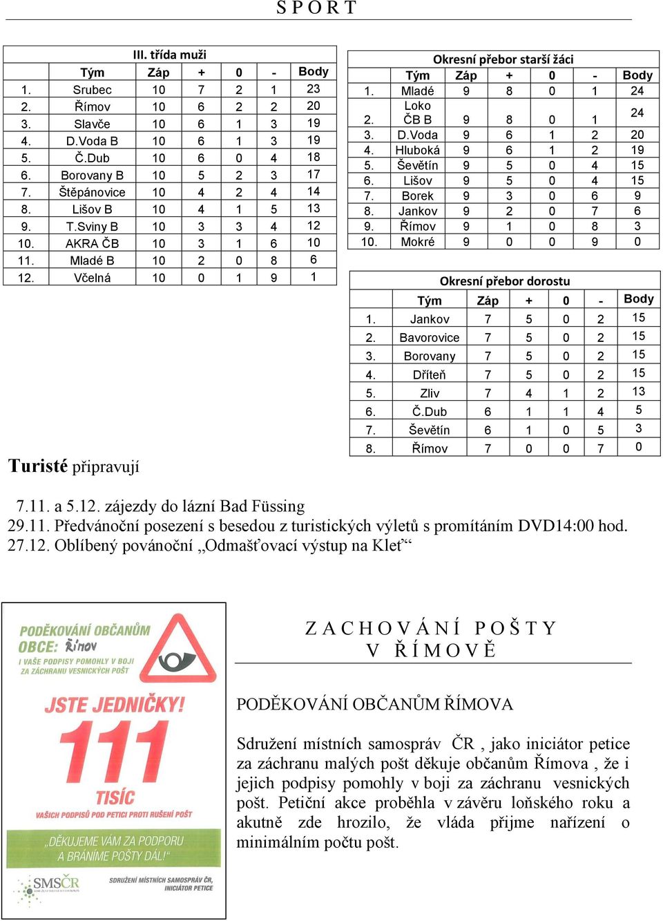 Včelná 10 0 1 9 1 Turisté připravují Okresní přebor starší žáci Tým Záp + 0 - Body 1. Mladé 9 8 0 1 24 Loko 2. ČB B 9 8 0 1 24 3. D.Voda 9 6 1 2 20 4. Hluboká 9 6 1 2 19 5. Ševětín 9 5 0 4 15 6.