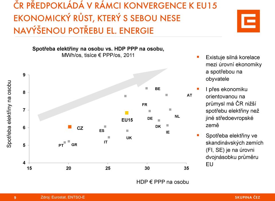 HDP PPP na osobu, MWh/os, tisíce PPP/os, 2011 Existuje silná korelace mezi úrovní ekonomiky a spotřebou na obyvatele 8 BE AT FR 7 EU15 DE NL 6 DK