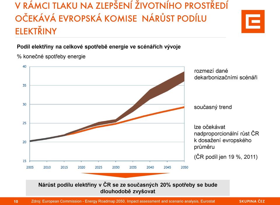 nadproporcionální růst ČR k dosažení evropského průměru (ČR podíl jen 19 %, 2011) Nárůst podílu elektřiny v ČR se ze současných