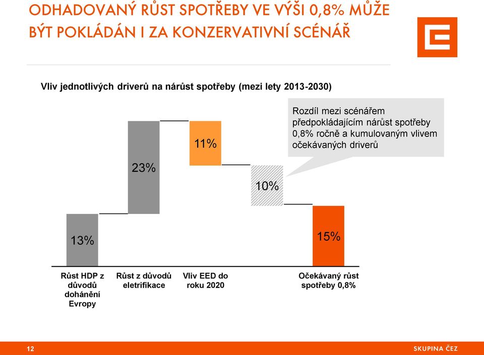 předpokládajícím nárůst spotřeby 0,8% ročně a kumulovaným vlivem očekávaných driverů 23% 10% 13%