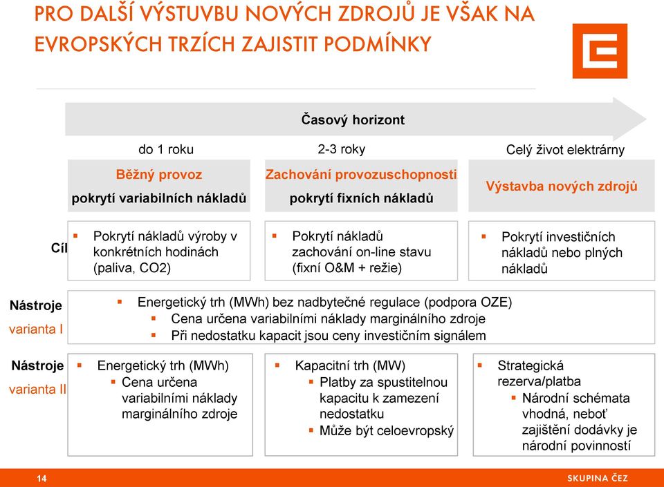 investičních nákladů nebo plných nákladů Nástroje varianta I Energetický trh (MWh) bez nadbytečné regulace (podpora OZE) Cena určena variabilními náklady marginálního zdroje Při nedostatku kapacit