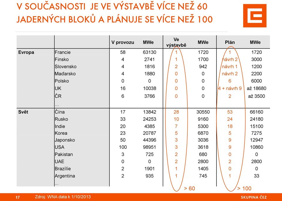 až 3500 Svět Čína 17 13842 28 30550 53 66160 Rusko 33 24253 10 9160 24 24180 Indie 20 4385 7 5300 18 15100 Korea 23 20787 5 6870 5 7275 Japonsko 50 44396 3 3036 9 12947