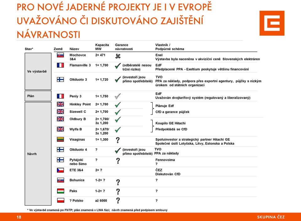 Exeltium poskytuje většinu financování TVO PPA za náklady, podpora přes exportní agentury, půjčky s nízkým úrokem od státních organizací Plán Penly 3 1 1,750 EdF Uvažován dvojtarifový systém