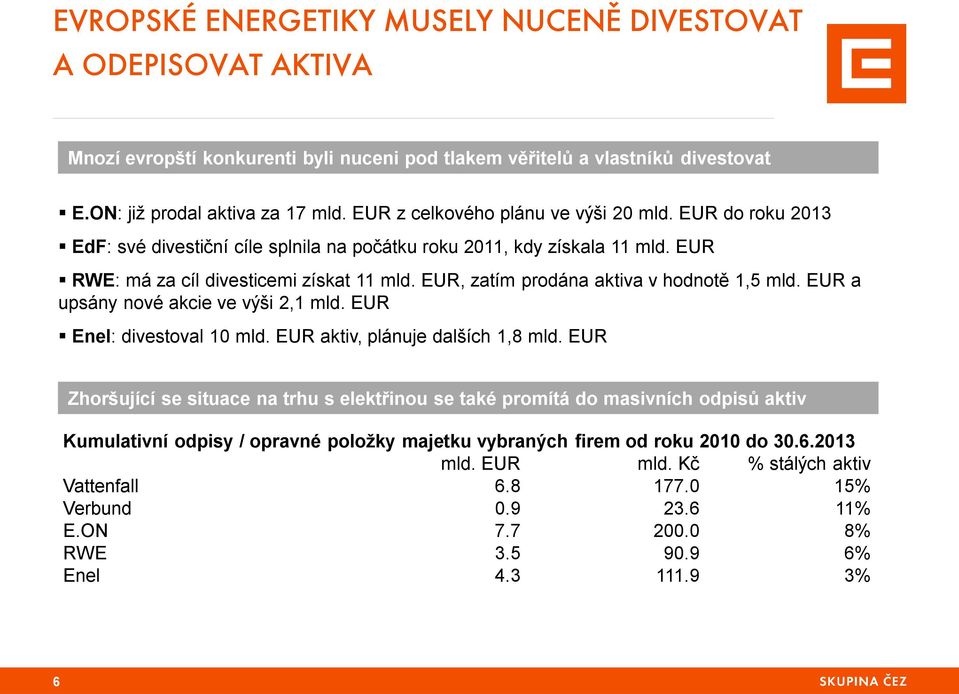 EUR, zatím prodána aktiva v hodnotě 1,5 mld. EUR a upsány nové akcie ve výši 2,1 mld. EUR Enel: divestoval 10 mld. EUR aktiv, plánuje dalších 1,8 mld.