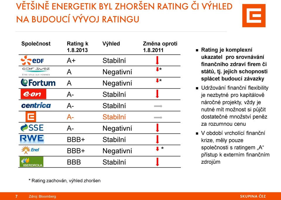 2011 A Negativní * A Negativní * A- Stabilní A- Stabilní A- Stabilní A- Negativní BBB+ Stabilní BBB+ Negativní * BBB Stabilní Rating je komplexní ukazatel pro srovnávání