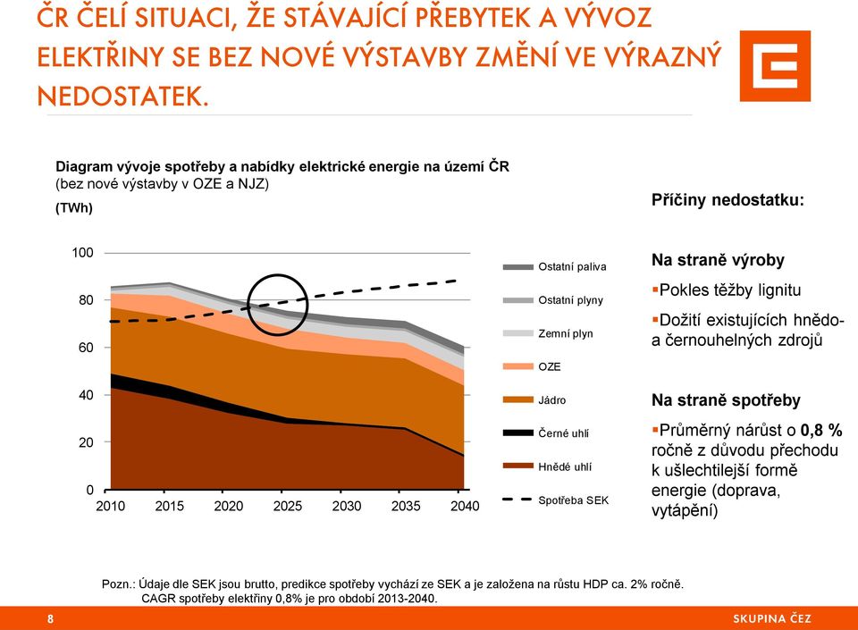 paliva Ostatní plyny Zemní plyn OZE Jádro Černé uhlí Hnědé uhlí Spotřeba SEK Na straně výroby Pokles těžby lignitu Dožití existujících hnědoa černouhelných zdrojů Na straně spotřeby