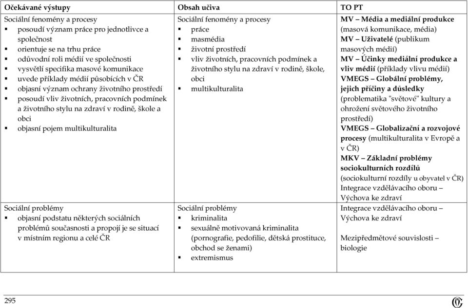 problémy objasní podstatu některých sociálních problémů současnosti a propojí je se situací v místním regionu a celé ČR Sociální fenomény a procesy práce masmédia životní prostředí vliv životních,