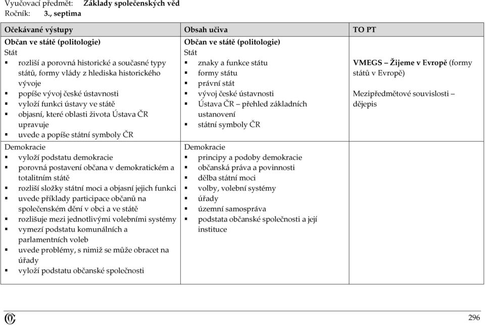 ústavnosti vyloží funkci ústavy ve státě objasní, které oblasti života Ústava ČR upravuje uvede a popíše státní symboly ČR Demokracie vyloží podstatu demokracie porovná postavení občana v