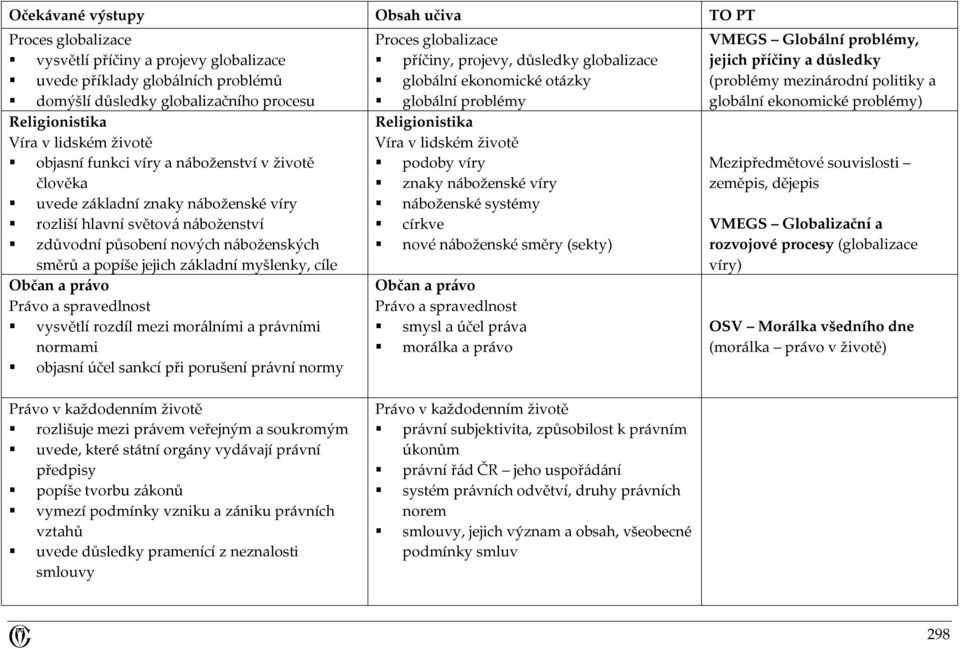 Právo a spravedlnost vysvětlí rozdíl mezi morálními a právními normami objasní účel sankcí při porušení právní normy Proces globalizace příčiny, projevy, důsledky globalizace globální ekonomické