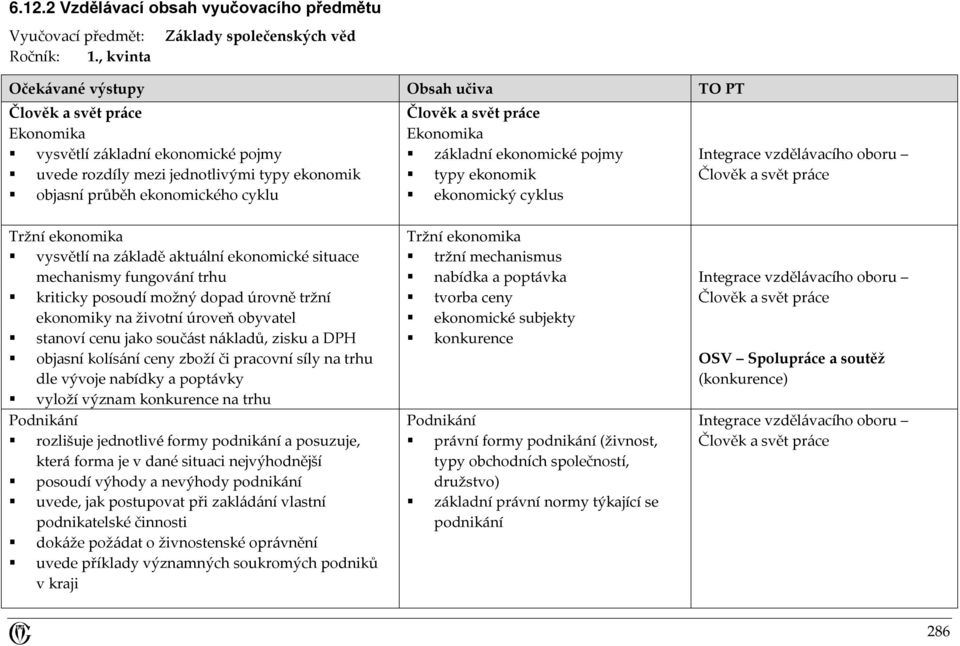 Ekonomika základní ekonomické pojmy typy ekonomik ekonomický cyklus Tržní ekonomika vysvětlí na základě aktuální ekonomické situace mechanismy fungování trhu kriticky posoudí možný dopad úrovně tržní