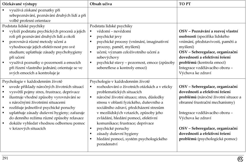 orientuje se ve svých emocích a kontroluje je Podstata lidské psychiky vědomí nevědomí psychické jevy psychické procesy (vnímání, imaginativní procesy, paměť, myšlení) učení; význam celoživotního