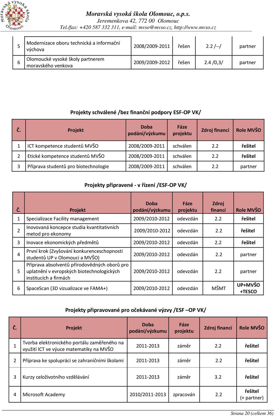 2 řešitel 2 Etické kompetence studentů MVŠO 2008/2009-2011 schválen 2.2 řešitel 3 Příprava studentů pro biotechnologie 2008/2009-2011 schválen 2.2 partner Projekty připravené - v řízení /ESF-OP VK/ Č.