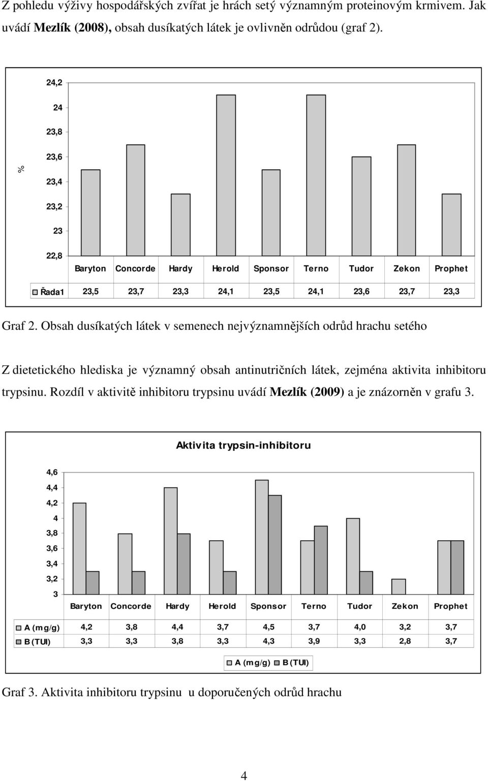 Obsah dusíkatých látek v semenech nejvýznamnějších odrůd hrachu setého Z dietetického hlediska je významný obsah antinutričních látek, zejména aktivita inhibitoru trypsinu.