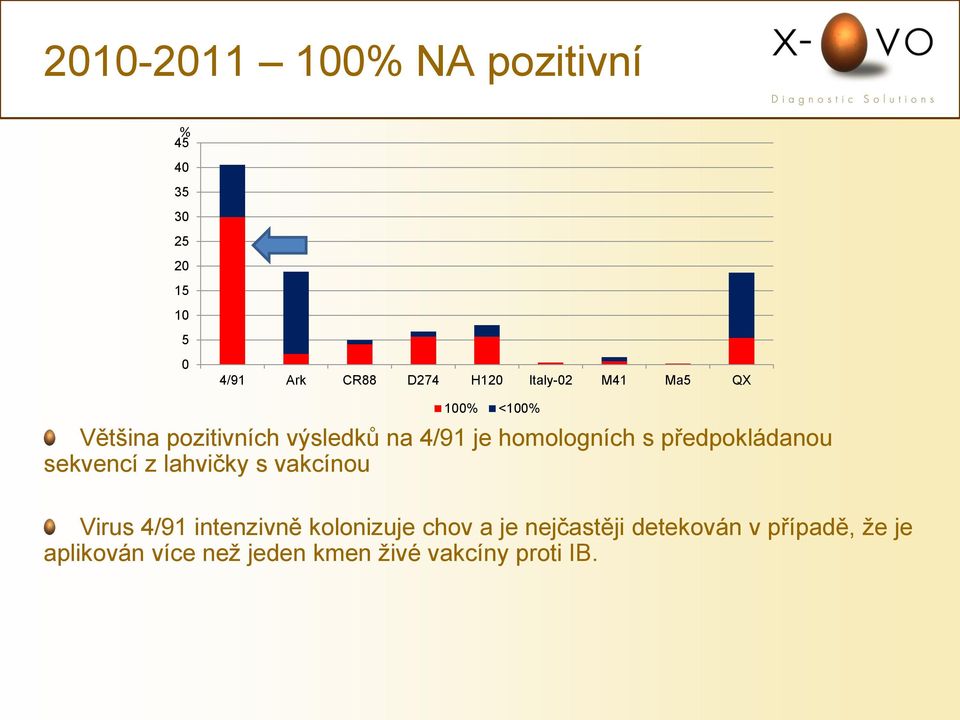 předpokládanou sekvencí z lahvičky s vakcínou Virus 4/91 intenzivně kolonizuje chov a