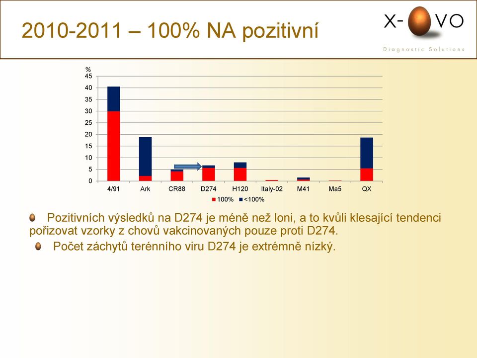 méně než loni, a to kvůli klesající tendenci pořizovat vzorky z chovů