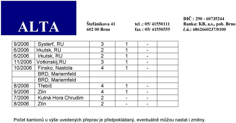 8/2006 Třebíč 4 1-9/2006 Zlín 4 1-7/2006 Kutná Hora Chrudim 2 - - 8/2006 Zlín 2 -