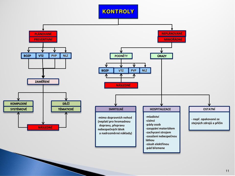 hromadnou dopravu, přepravu nebezpečných látek a nadrozměrné náklady) -mladiství -cizinci -pády osob -zasypání