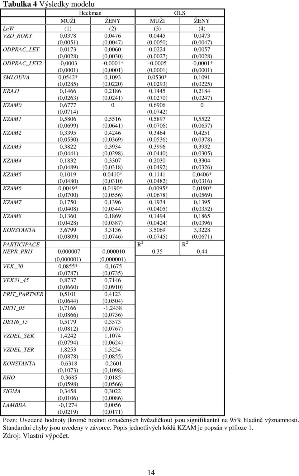 0,1445 0,2184 (0,0263) (0,0241) (0,0270) (0,0247) KZA0 0,6777 0 0,6906 0 (0,0714) (0,0742) KZA1 0,5806 0,5516 0,5897 0,5522 (0,0699) (0,0641) (0,0706) (0,0657) KZA2 0,3395 0,4246 0,3464 0,4251