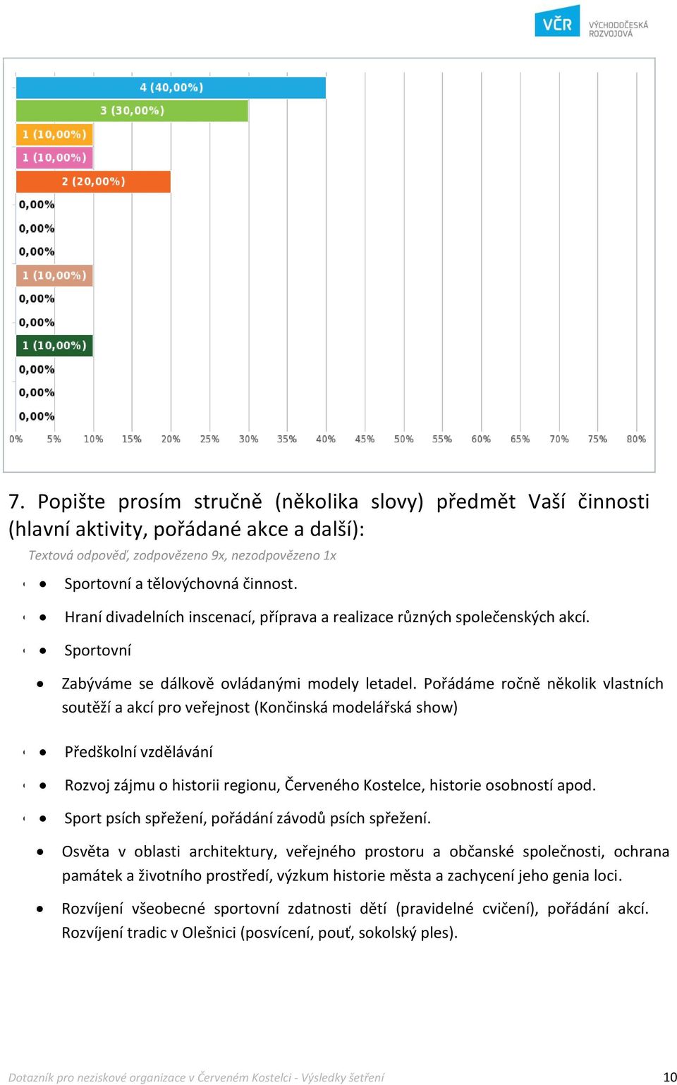 Pořádáme ročně několik vlastních soutěží a akcí pro veřejnost (Končinská modelářská show) Předškolní vzdělávání Rozvoj zájmu o historii regionu, Červeného Kostelce, historie osobností apod.