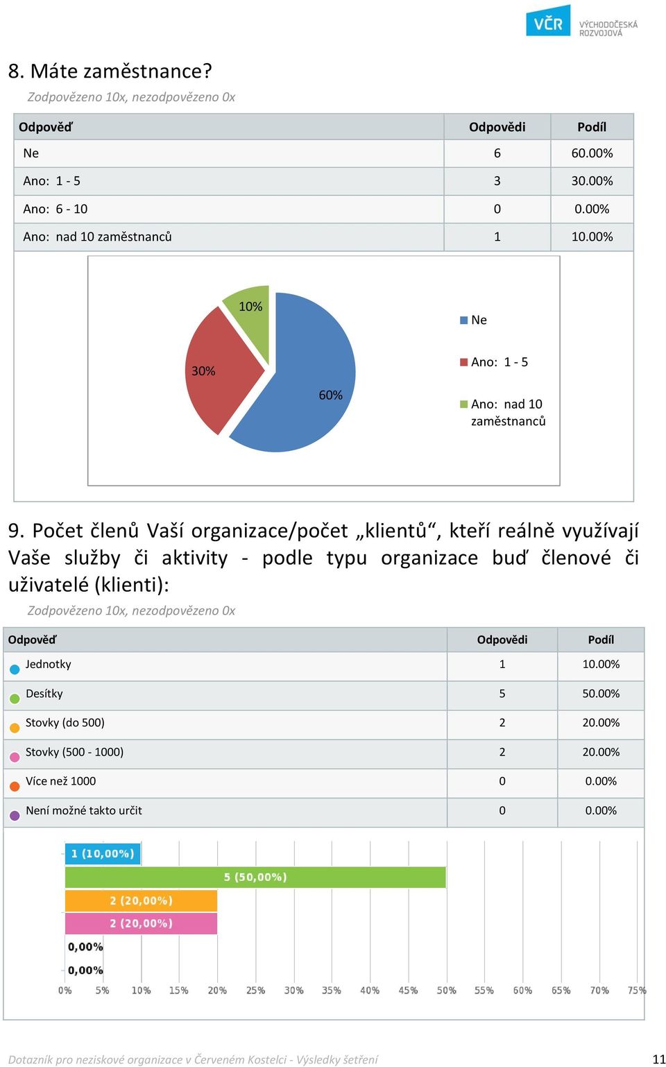 Počet členů Vaší organizace/počet klientů, kteří reálně využívají Vaše služby či aktivity - podle typu organizace buď členové či uživatelé