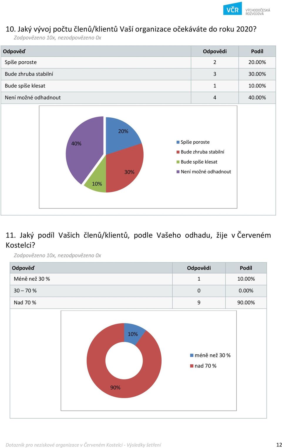 00% 20% 40% Spíše poroste Bude zhruba stabilní Bude spíše klesat 30% Není možné odhadnout 10% 11.