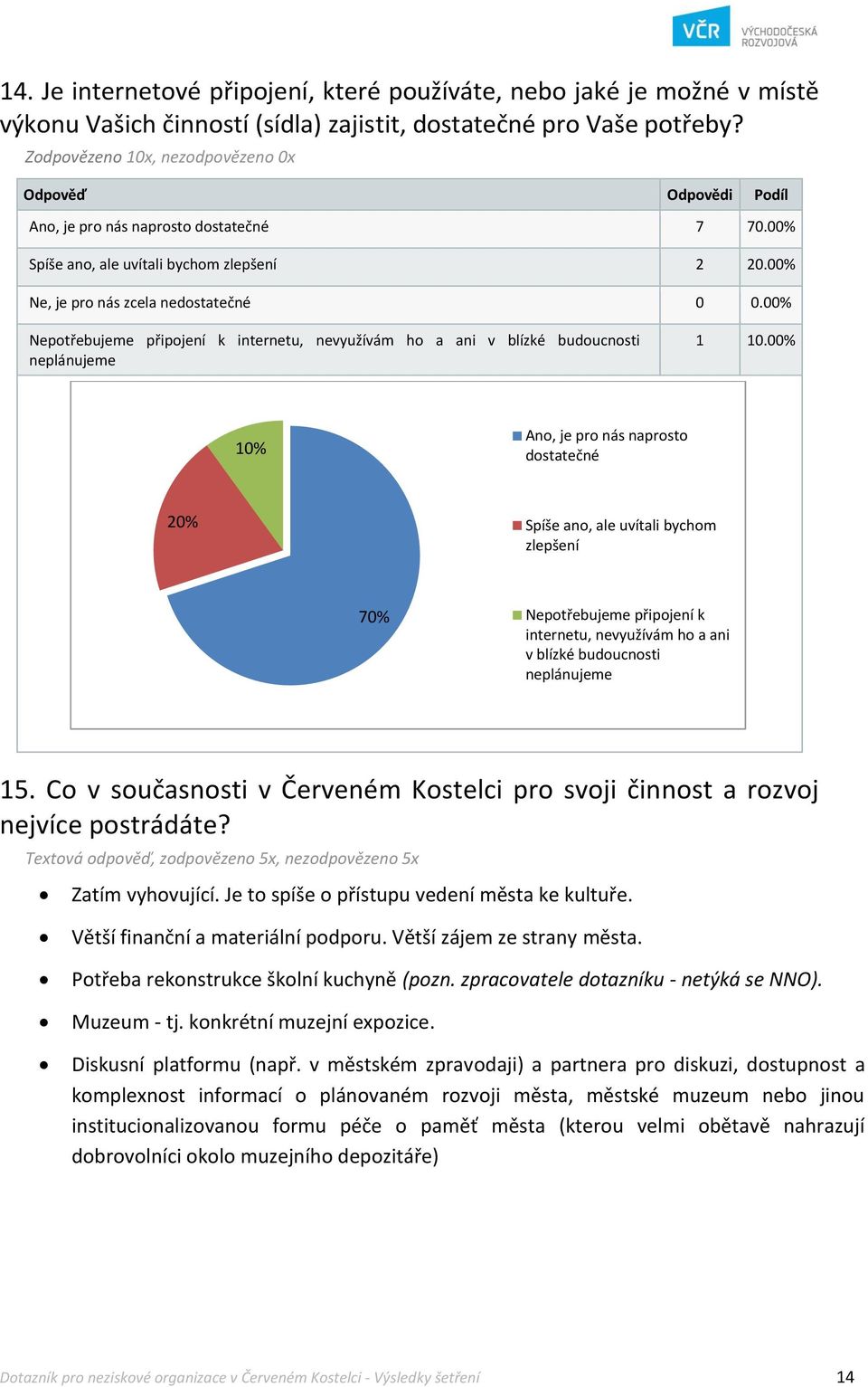 00% Nepotřebujeme připojení k internetu, nevyužívám ho a ani v blízké budoucnosti neplánujeme 1 10.