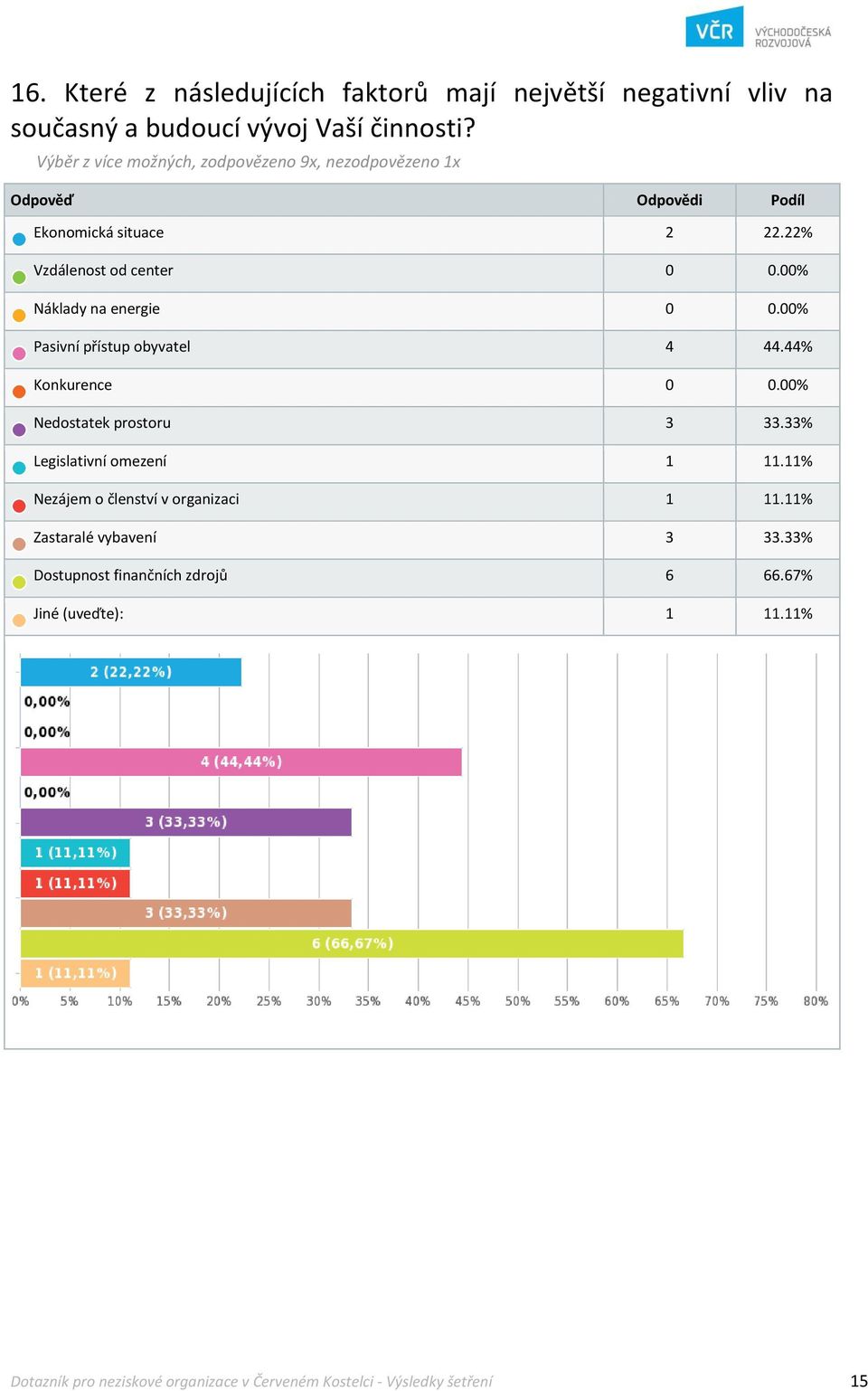 00% Pasivní přístup obyvatel 4 44.44% Konkurence 0 0.00% Nedostatek prostoru 3 33.33% Legislativní omezení 1 11.